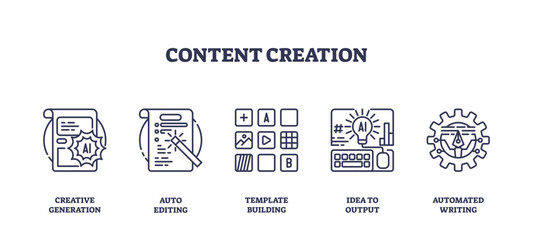 Content creation is illustrated with icons of creative generation, editing, templates, idea output, and automated writing, transparent background. Outline icons set