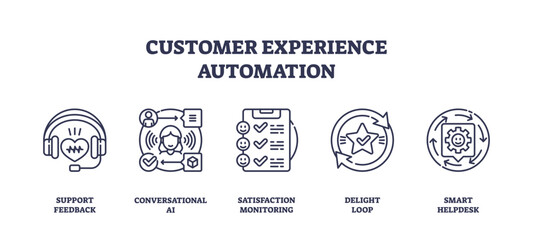 Customer experience automation is shown with icons of headset, chatbot, checklist, star, and gear, representing support, AI, and feedback, transparent background. Outline icons set