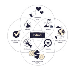 IKIGAI concept visualized with overlapping circles showing passion, mission, profession, and vocation at the center, transparent background. Doodle style diagram