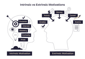 Intrinsic vs Extrinsic Motivations shows two heads comparing internal drives like purpose and pride with external rewards like money and grades, transparent background. Doodle style diagram