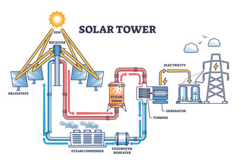 Solar tower diagram shows sunlight reflected by heliostats to a receiver, generating steam for electricity, transparent background.Key objects, heliostats, receiver, steam drum.