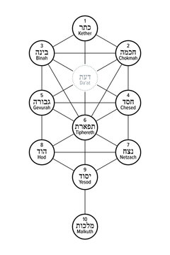 Tree of Life diagram, used in Judaism in kabbalah and other mystical traditions. Ten nodes and a hidden node are called sefirot, symbolizing different archetypes, and 22 paths are connecting them.