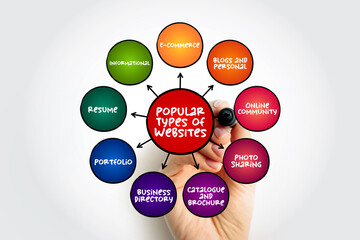 Most Popular Types of Websites, mind map concept for presentations and reports