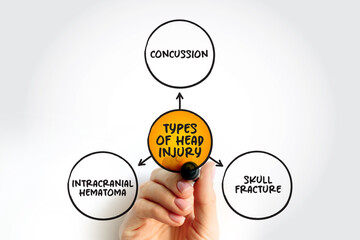 Different types of head injury, mind map text concept for presentations and reports
