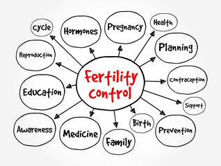 Fertility Control is a method or device used to prevent pregnancy, mind map text concept background