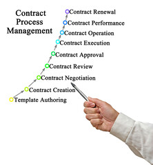 Components of Contract Process Management
