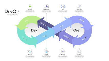 DevOps banner concept has 8 steps to analyze such as plan, code, build, operate, deploy, test, monitor and release for Software development and information technology operations. Infographic vector.
