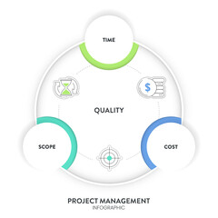 Time, Quality and Money or project management triangle framework infographic diagram chart presentation banner with icon has quality, scope (feature), time (schedule), cost (resources). Iron Triangle.