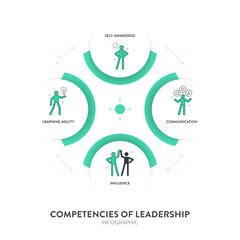 Competencies of leadership strategy presentation framework infographic diagram chart illustration banner template with icon vector has self awareness, communication, influence and learning agility.
