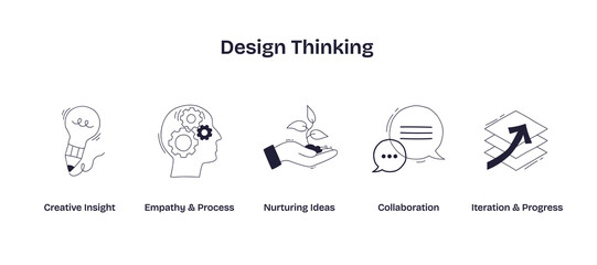 Design Thinking visualizes creative insight, empathy, and collaboration with icons of a lightbulb, head with gears, and chat bubbles. Doodle style icons