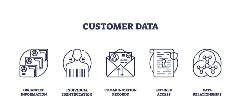 Customer data management is shown with icons for organized information, identification, and data relationships, emphasizing secure and structured data. Outline icons set