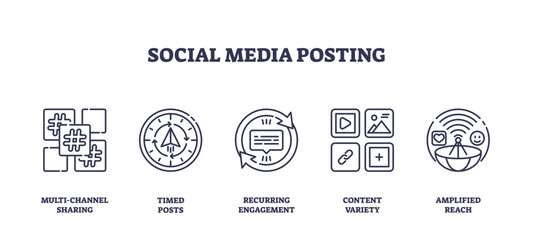 Social media posting features multi-channel sharing, scheduled posts, and engagement icons in a clean outline style. Outline icons set
