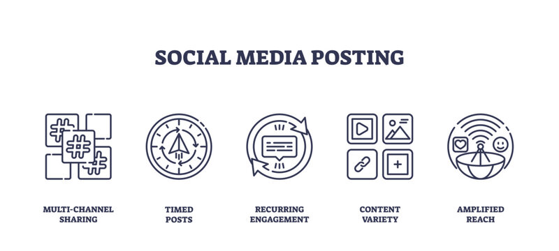 Social media posting features multi-channel sharing, scheduled posts, and engagement icons in a clean outline style. Outline icons set