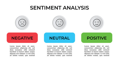Fototapeta premium Sentiment Analysis Infographic, 3 Point With Negative, Neutral And Positive Emoji For Slide Presentation Vector. 