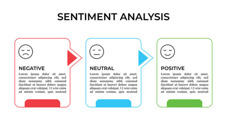 Fototapeta premium Sentiment Analysis Infographic, 3 Point With Rectangle Box And Negative, Neutral And Positive Emoji For Slide Presentation Vector. 