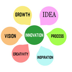 Illustration of all the elements you need for a successful innovation