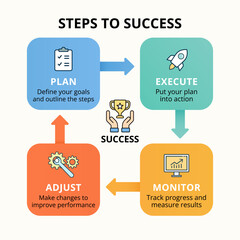 Colorful business infographic illustrating the four key steps to success: Plan, Execute, Monitor, and Adjust.