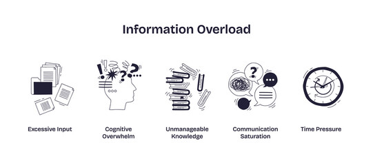 Information overload is shown with icons of excessive documents, a stressed head, and stacked books, representing cognitive overwhelm and unmanageable knowledge. Doodle style icons