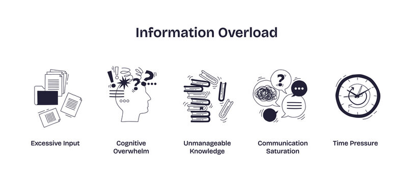Information overload is shown with icons of excessive documents, a stressed head, and stacked books, representing cognitive overwhelm and unmanageable knowledge. Doodle style icons