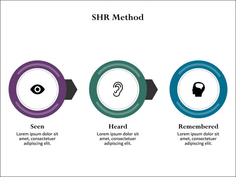SHR Method - Seen, Hear, Remembered. Infographic template with icons and description placeholder