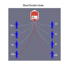 Blood donation guide of blood group AB-