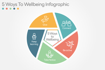 Illustration of  5 Ways to Well being. There are five steps you can take to improve your mental health and well being. Connect, Get active, Take notice, Learn, Give. Vector Illustration.