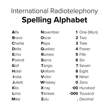 International Radiotelephony Spelling Alphabet, commonly known as NATO phonetic alphabet. Set of words used to represent letters and digits in oral communication over a two-way radio or telephone.
