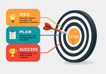 Infographic success illustrates the 3-step path to achieving business goals through a clear process: Idea, Plan, and Success.