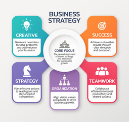Business strategy infographic showcases the six essential components that align to drive sustainable business growth.