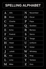 Obraz premium Spelling Alphabet commonly known as NATO phonetic alphabet. International Radiotelephony Spelling Alphabet, set of words used to represent Latin letters for oral communication via radio and telephone.