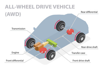 All-wheel drive vehicle (AWD vehicle) infographic and operating principle explanation. Labeled educational technical principle drawing. 3d flat isometric schematic vector illustration.