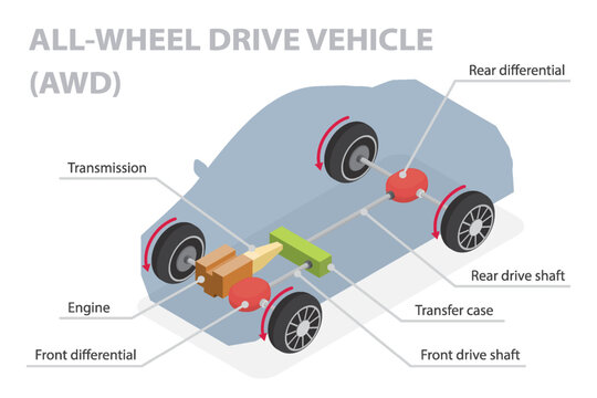 All-wheel drive vehicle (AWD vehicle) infographic and operating principle explanation. Labeled educational technical principle drawing. 3d flat isometric schematic vector illustration.