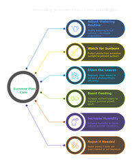 Fototapeta premium Summer Plan Care: A concise and visually appealing graphic details key summer plant care tips, including adjusting watering routines, sun protection, and boosting nutrient levels.