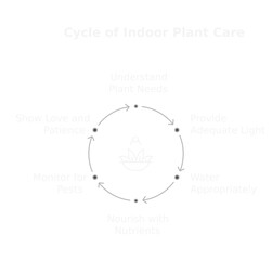 Cycle of Plant Care: The illustration showcases a circular diagram illustrating the different phases of a plant's care cycle