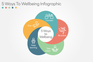 Illustration of  5 Ways to Wellbeing. There are five steps you can take to improve your mental health and wellbeing. Connect, Get active, Take notice, Learn, Give. Vector Illustration.