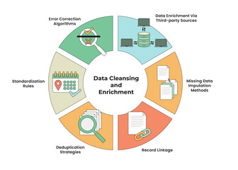 Data Cleansing and Enrichment Infographic with Circle or Circular Diagram. Containing Standardization Rules, Record Linkage, Missing Data Imputation Methods, Error Correction Algorithms, Deduplication