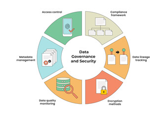 Data Governance and Security Infographic with Circle or Circular Diagram. Containing Access Control, Compliance Framework, Data Lineage Tracking, Data Quality Monitoring, Encryption Methods, Metadata 