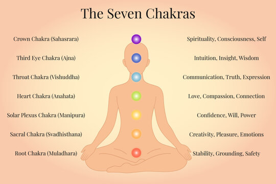 Seven Chakras Chart with Names and Meanings, Vector Illustration