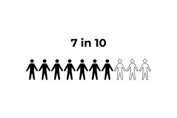 7 in 10 Representation of a Proportion human figure icon statistic prevalence