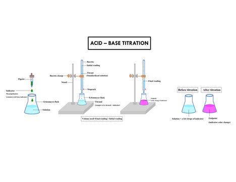Diagram of Acid-Base titration.Laboratory experiment for chemistry or sciences.Phenolphthalein indicator.erlenmeyer flask, pipette and glass burette.Quantitative chemical analysis.Vector illustration.
