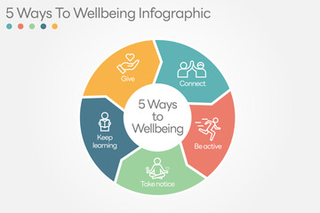 Illustration of  5 Ways to Wellbeing. There are five steps you can take to improve your mental health and wellbeing. Connect, Get active, Take notice, Learn, Give. All in a single layer.