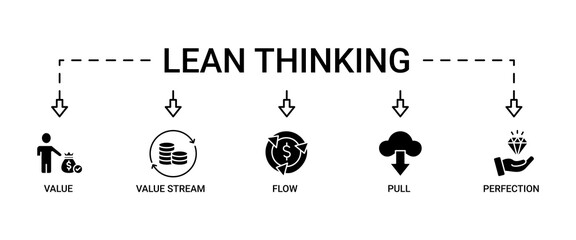 Lean thinking banner web icon set vector symbol illustration concept with icon of define value, map value stream, create flow, established pull, and pursuit perfection