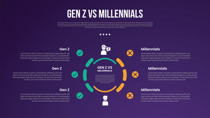 Gen z vs Millennials infographic for comparison data with outline circle dotted on center with modern dark gradient style background with 2 point information