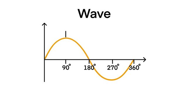Educational waveform diagram showing a sine wave cycle with angular degrees labeled. Includes visual markers for quarter turn, half turn, and complete rotation, physics and trigonometry learning