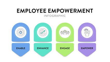Employee Empowerment strategy framework diagram chart infographic banner template with icon vector has enable, enhance, engage and empower. Employees authority and resources to make decisions concept.