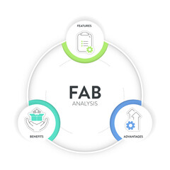 FAB analysis strategy model infographic diagram chart banner template with icon vector for presentation has features, advantages and benefits. Customer value and driving purchasing decisions concepts.
