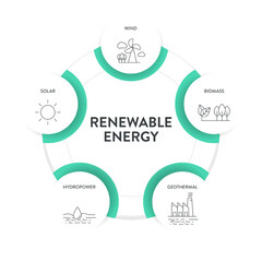 Renewable energy diagram chart infographic banner template with icon for presentation has solar, geothermal, biomass, wind and hydropower. Sustainable Energy Solutions. Carbon neutral and clean power.