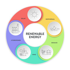Renewable energy diagram chart infographic banner template with icon for presentation has solar, geothermal, biomass, wind and hydropower. Sustainable Energy Solutions. Carbon neutral and clean power.