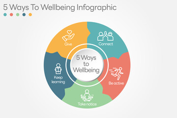 Illustration of  5 Ways to Wellbeing. There are five steps you can take to improve your mental health and wellbeing. Connect, Get active, Take notice, Learn, Give. All in a single layer.