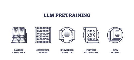 LLM pretraining visualized with outline icons showing knowledge layers, binary code, and data diversity. Outline icons set